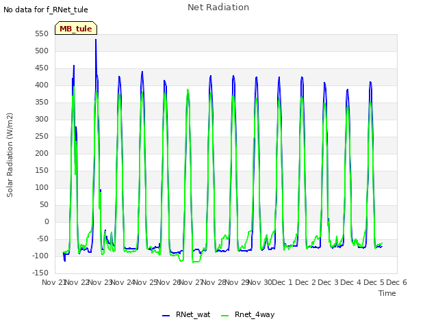 plot of Net Radiation