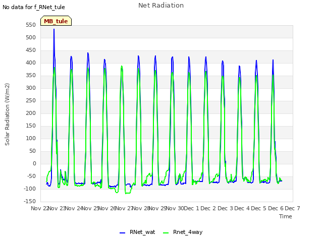 plot of Net Radiation