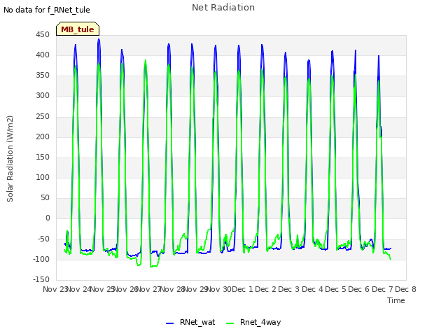 plot of Net Radiation