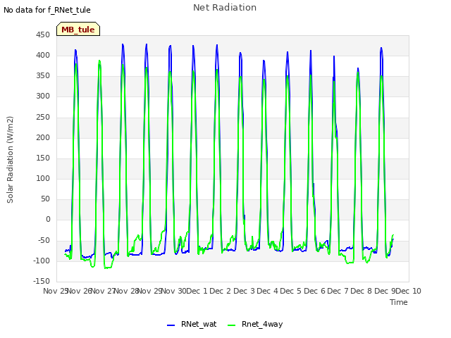 plot of Net Radiation