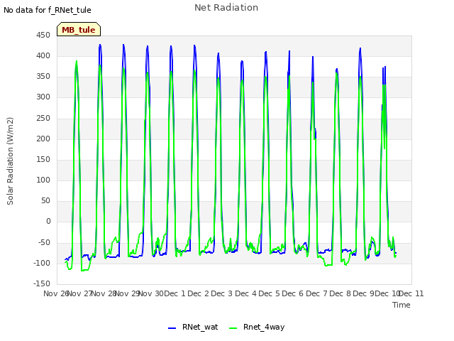 plot of Net Radiation