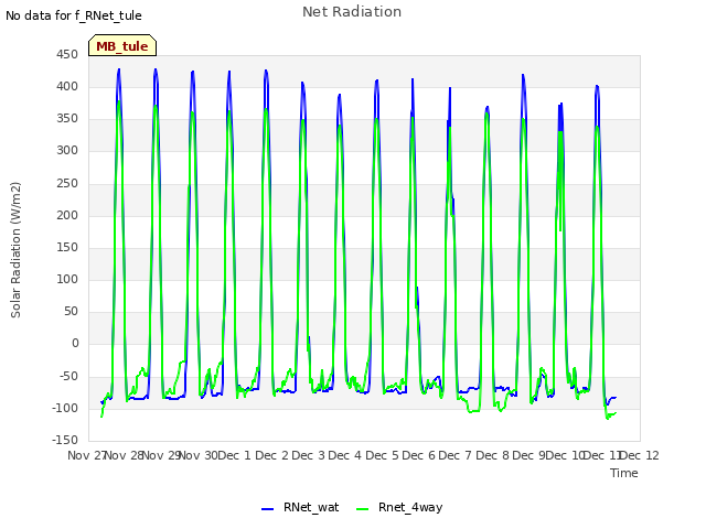 plot of Net Radiation