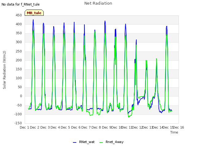 plot of Net Radiation