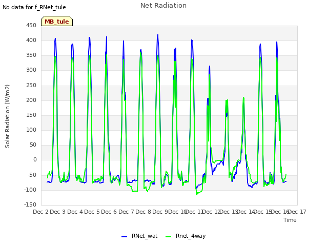 plot of Net Radiation