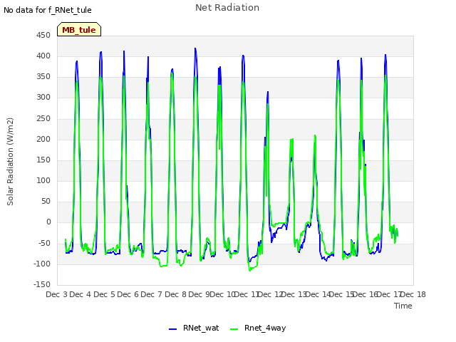 plot of Net Radiation