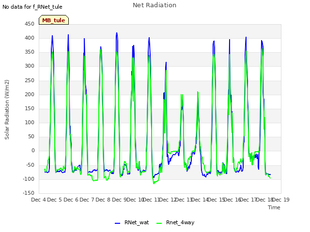 plot of Net Radiation