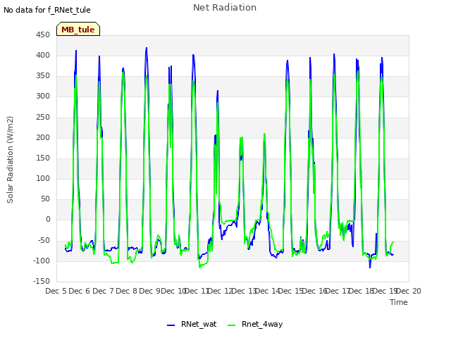 plot of Net Radiation