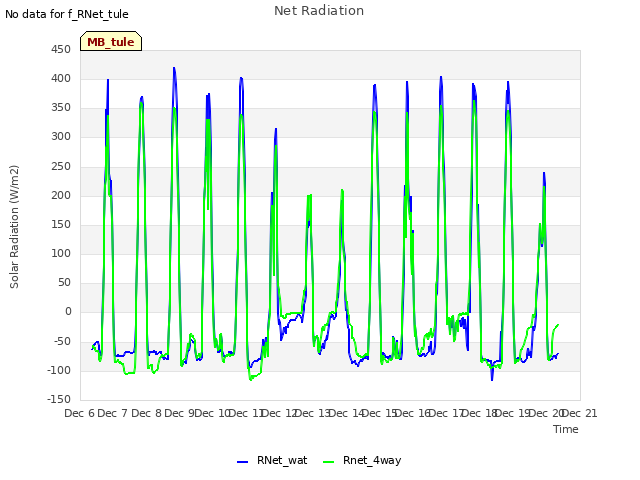 plot of Net Radiation