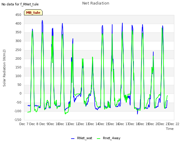 plot of Net Radiation