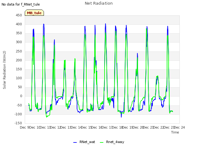 plot of Net Radiation