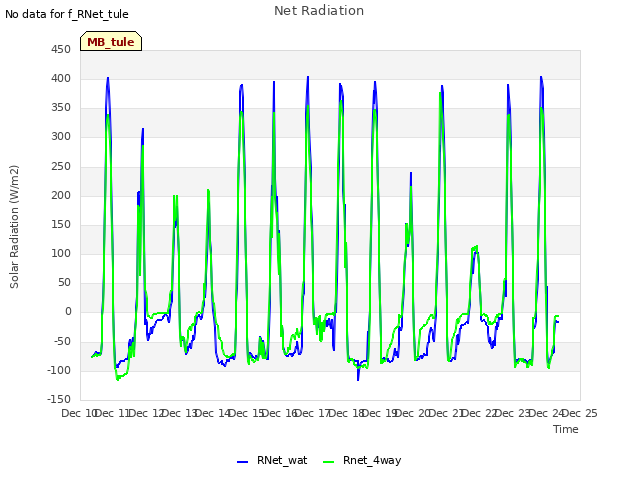 plot of Net Radiation