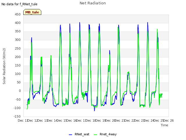 plot of Net Radiation