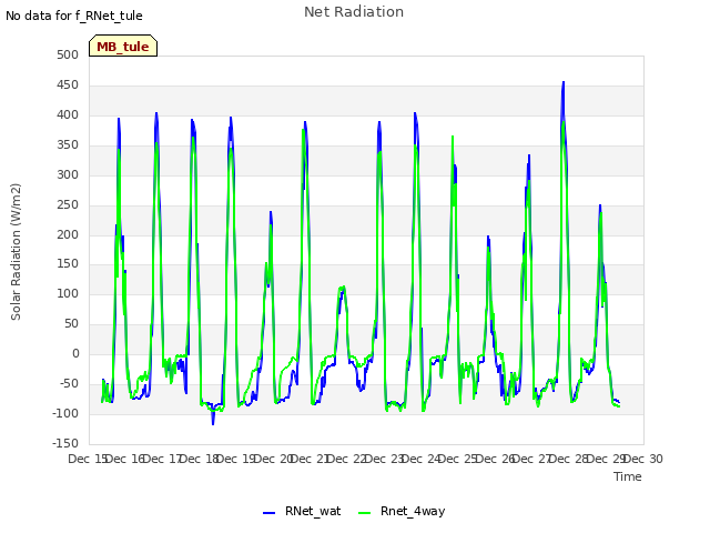 plot of Net Radiation