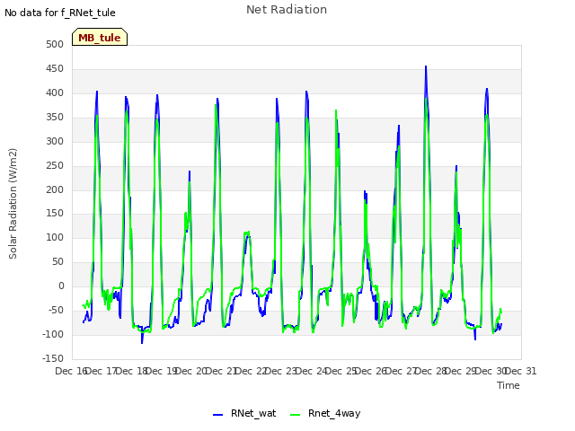 plot of Net Radiation