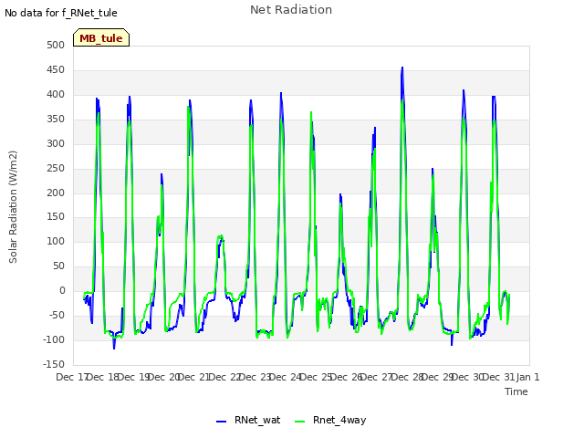 plot of Net Radiation