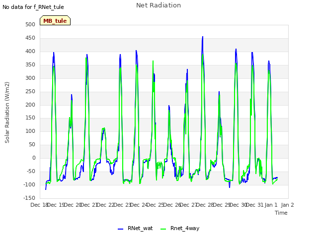 plot of Net Radiation