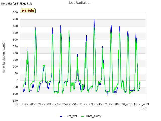 plot of Net Radiation