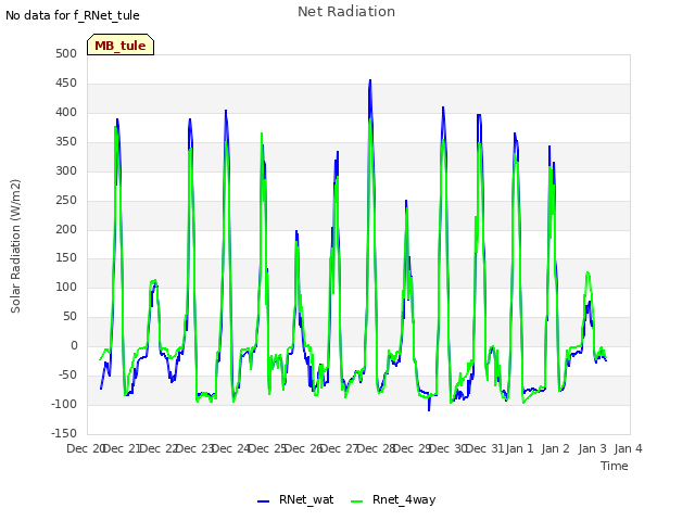 plot of Net Radiation