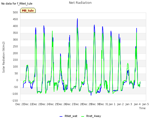 plot of Net Radiation