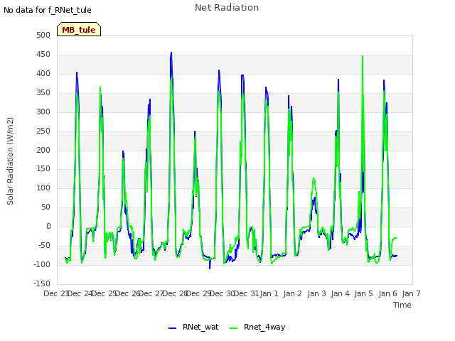 plot of Net Radiation