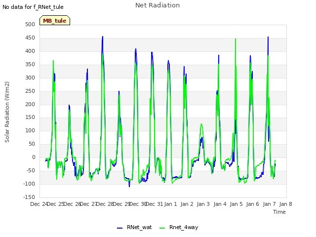 plot of Net Radiation