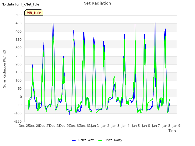 plot of Net Radiation