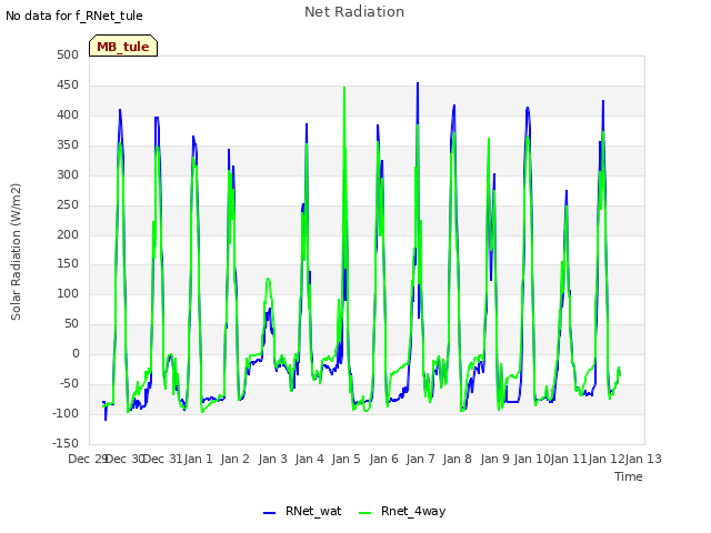 plot of Net Radiation