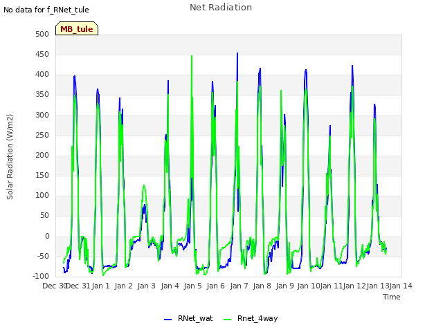 plot of Net Radiation