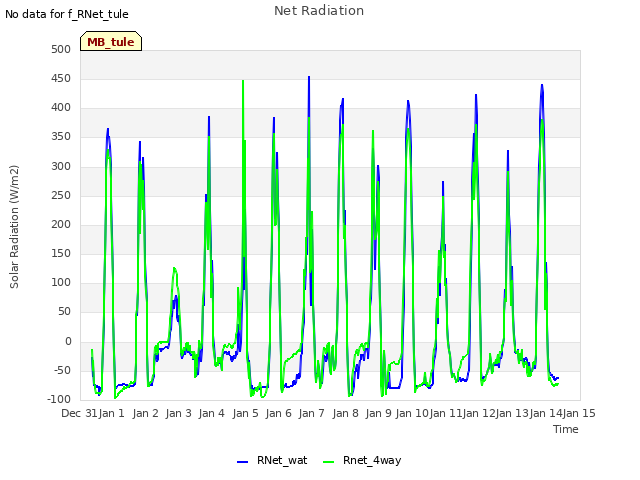 plot of Net Radiation