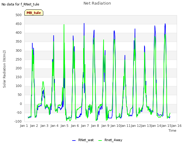 plot of Net Radiation