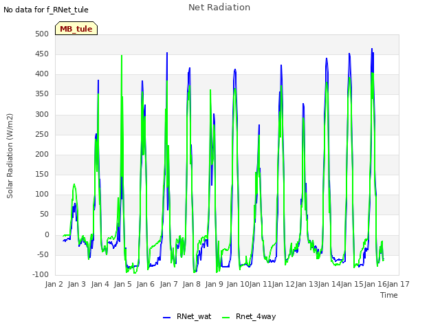 plot of Net Radiation