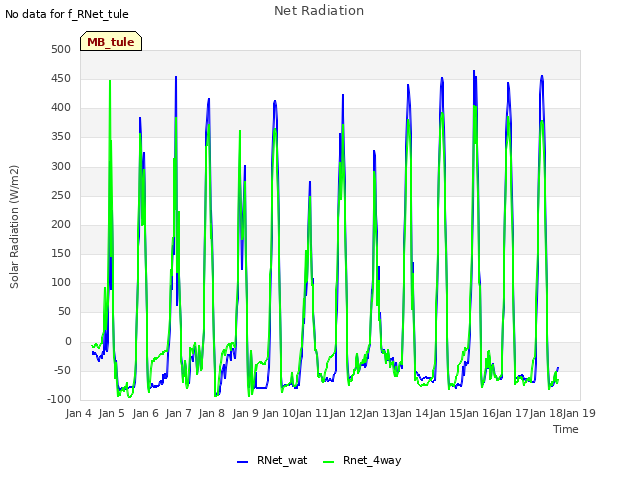 plot of Net Radiation