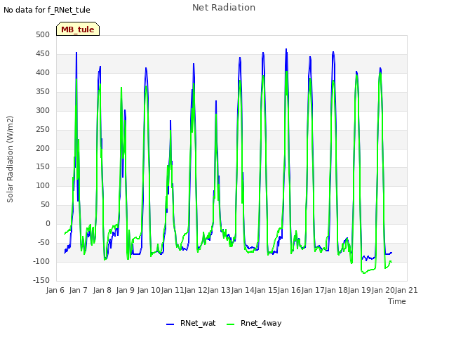 plot of Net Radiation