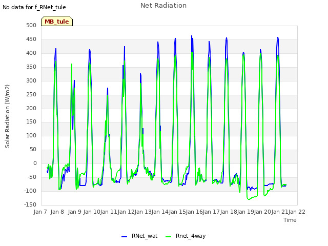 plot of Net Radiation