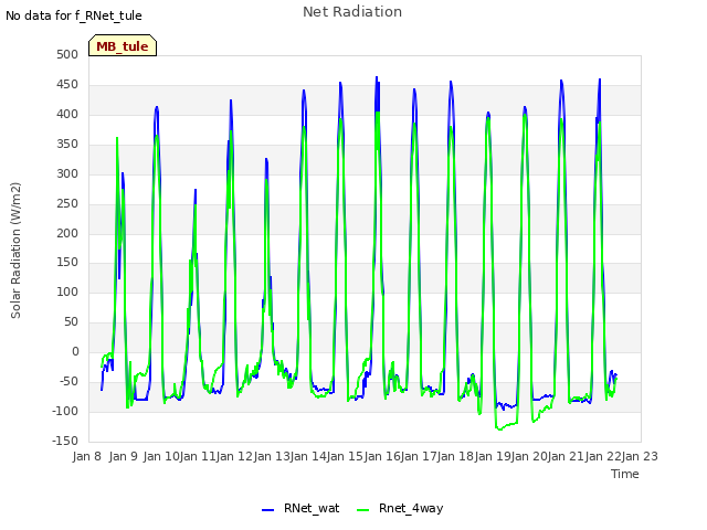 plot of Net Radiation