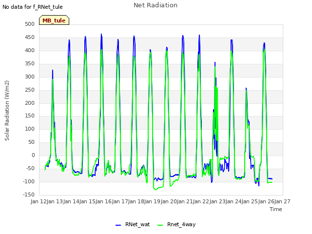 plot of Net Radiation