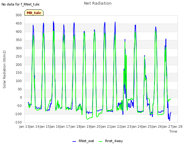 plot of Net Radiation