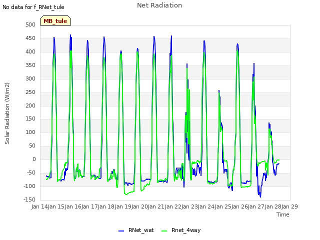 plot of Net Radiation