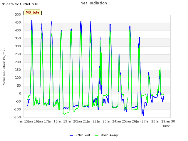 plot of Net Radiation