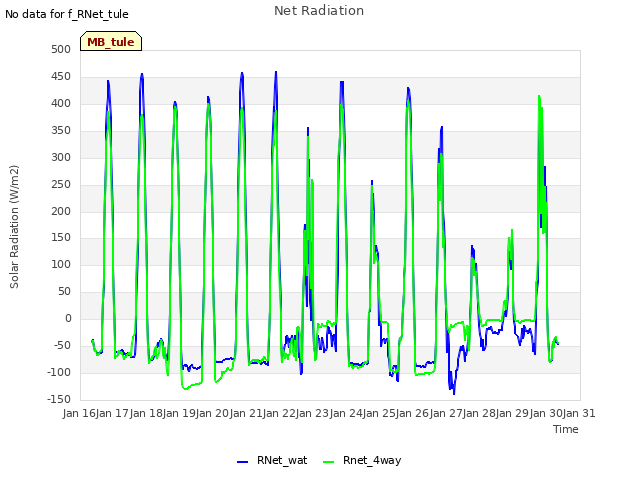 plot of Net Radiation