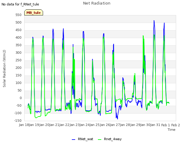 plot of Net Radiation