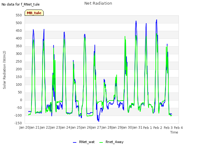 plot of Net Radiation