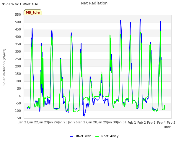 plot of Net Radiation