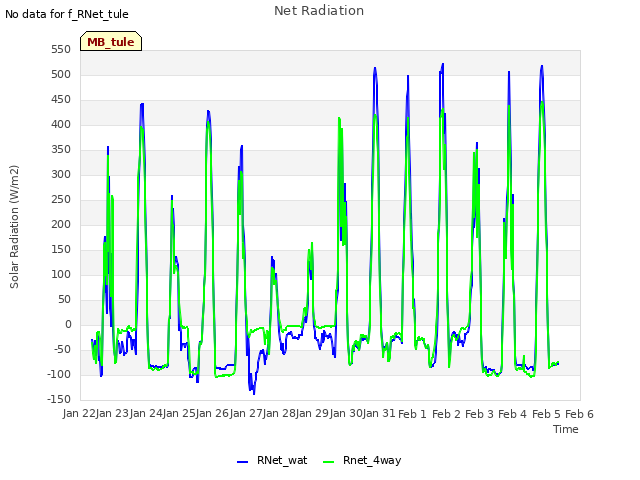 plot of Net Radiation