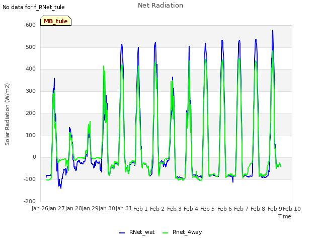 plot of Net Radiation