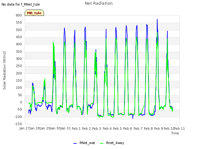 plot of Net Radiation