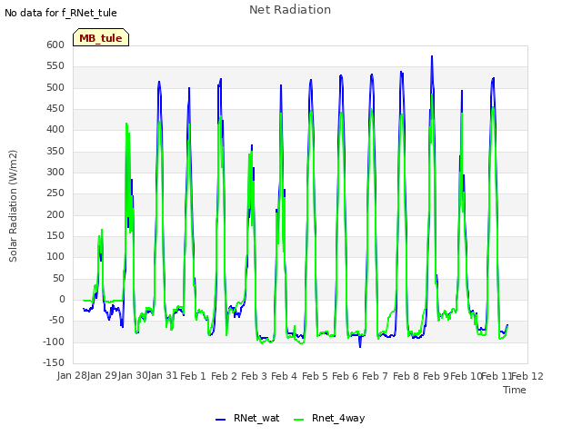 plot of Net Radiation