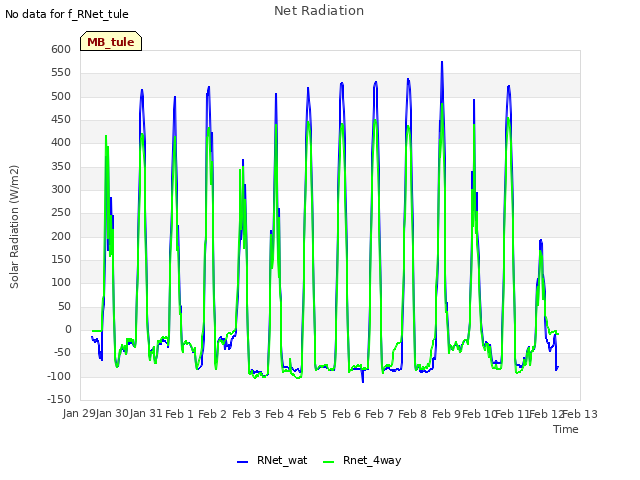 plot of Net Radiation