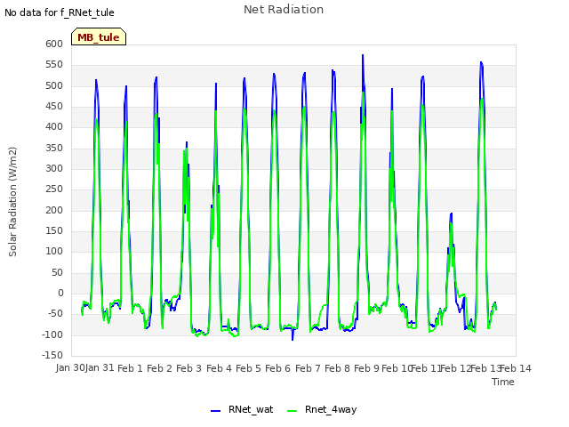 plot of Net Radiation