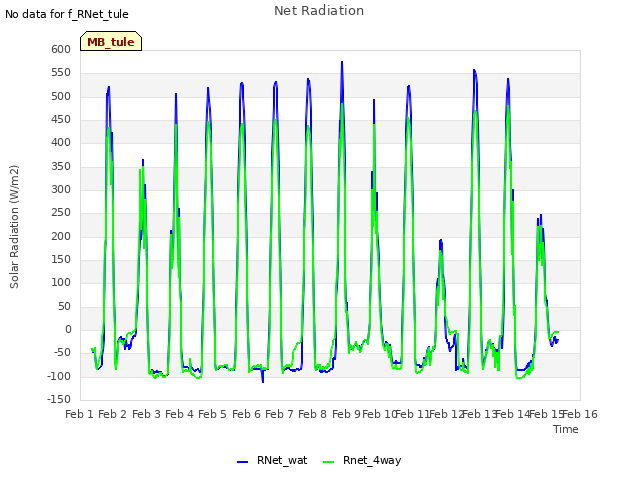 plot of Net Radiation